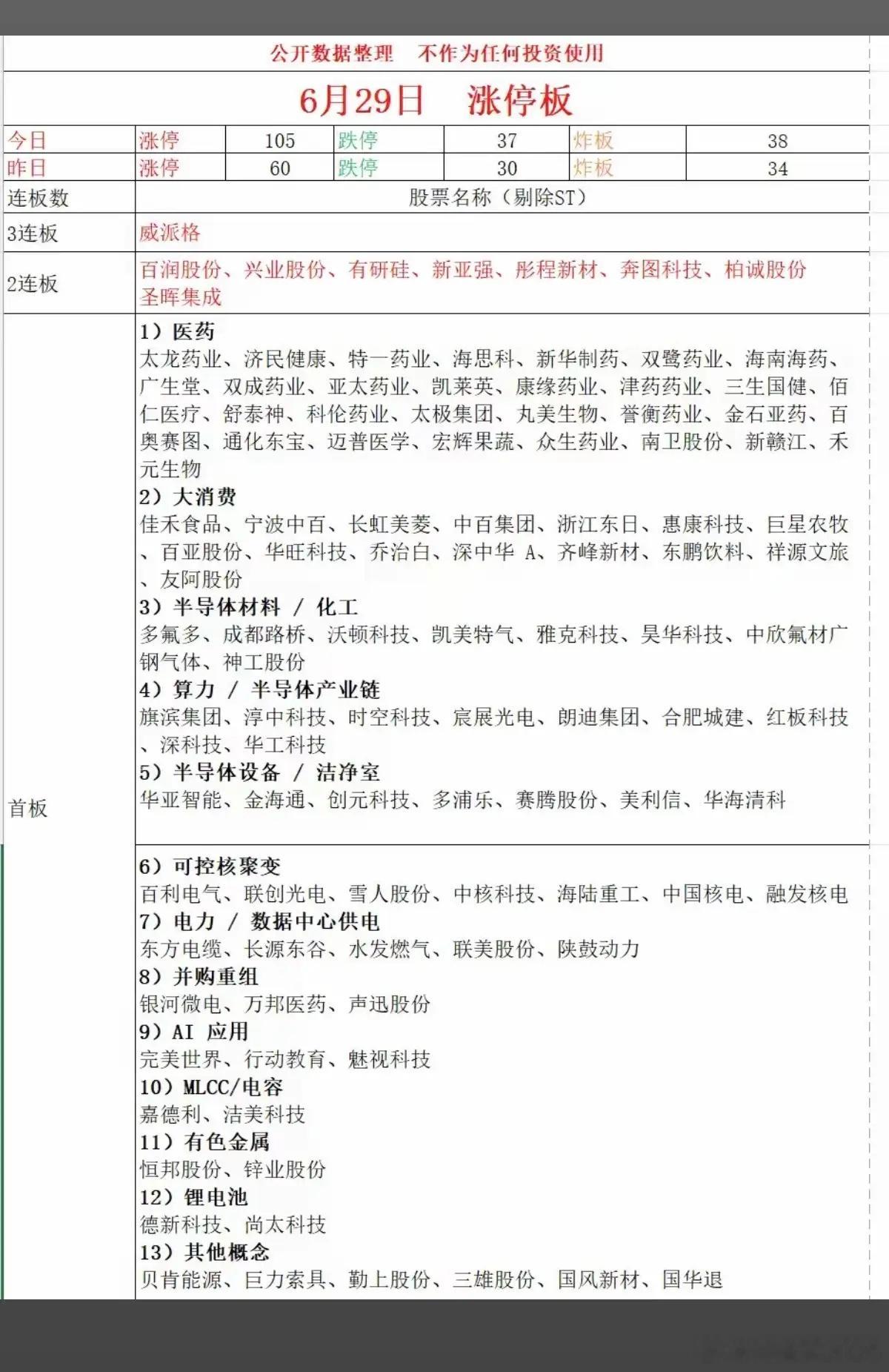 6.29周一  涨停板股票：梯队+高度+明细表！涨停板：105只股票跌停板：37