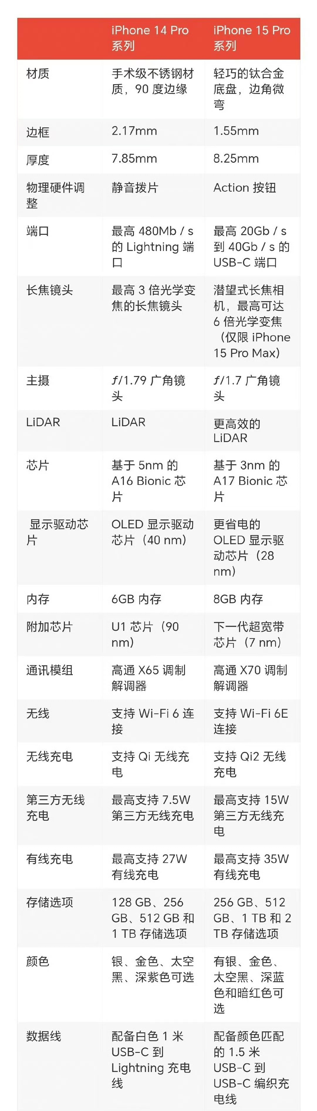 #iPhone15有15项变化# 库克：就这个配置表，15Pro多赚你1000块