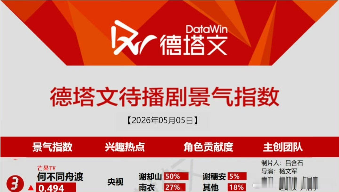檀健次谢却山5月5日德塔文待播剧景气指数《何不同舟渡》角色贡献度，檀健次谢却山 