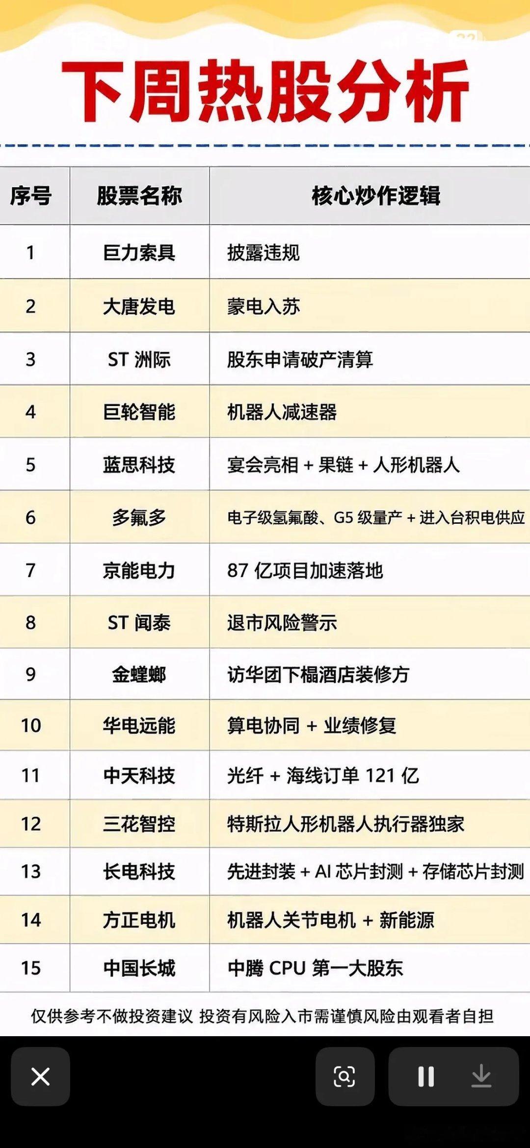 5月18日的下周热股榜单新鲜出炉，这次机器人、AI和果链概念齐上阵，感觉又有不少