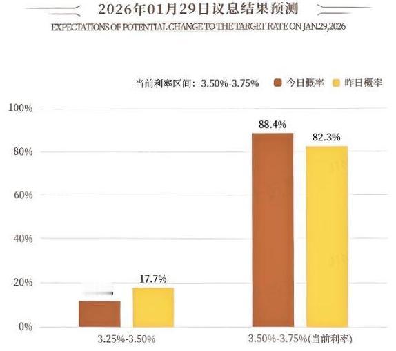 昨晚公布的数据，
美国11月份的职位空缺数量降幅超出预期，
此前10月份略有增长
