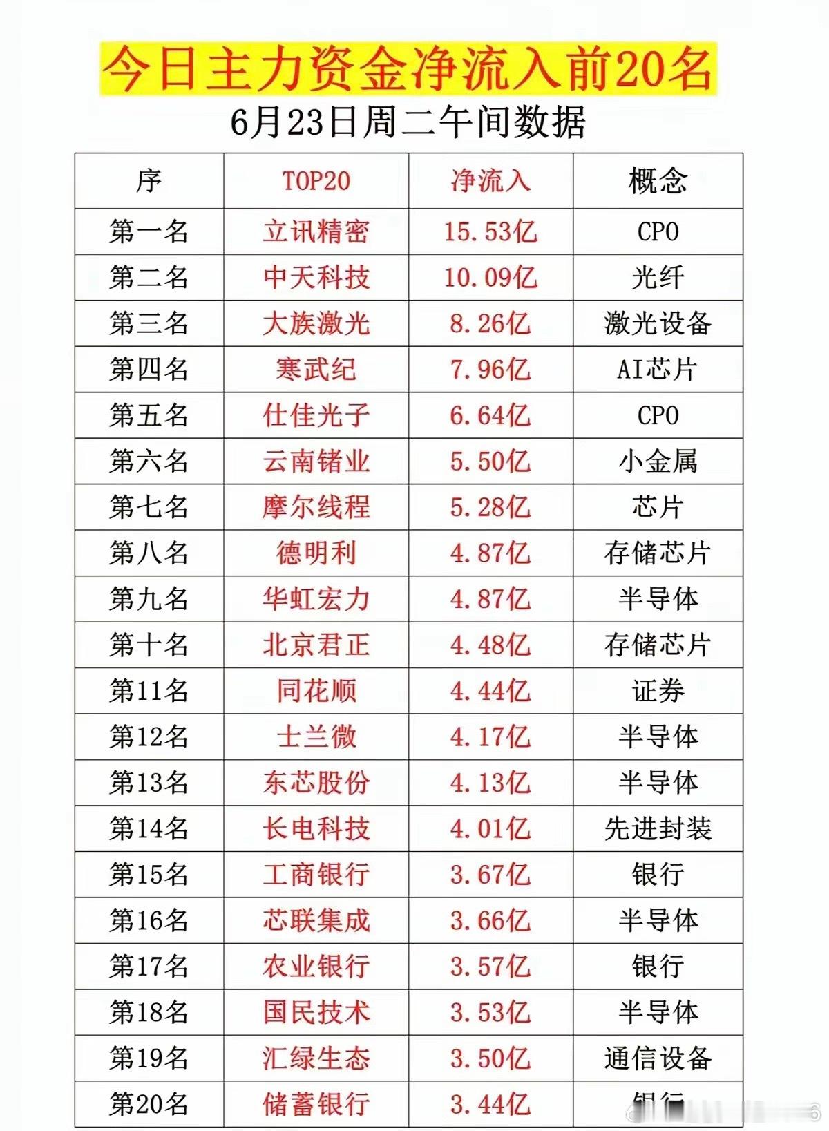 资金流向一目了然！AI光模块与芯片包揽净流入前排6月23日午间主力资金净流入前二