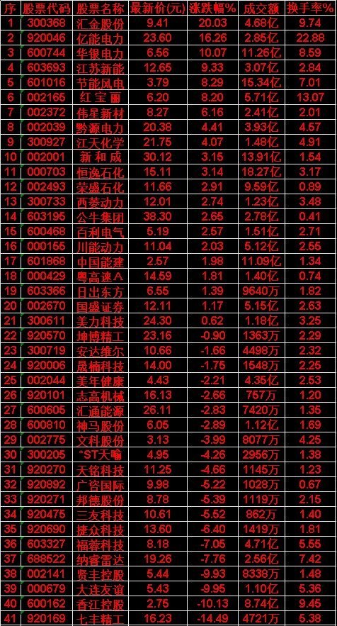7月20日，MACD日线金叉的50名单汇总汇金股份：最新价 9.41，成交额 4