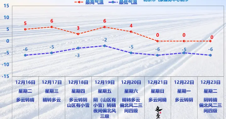 北京本周以多云到晴为主，白天最高气温0℃至6℃