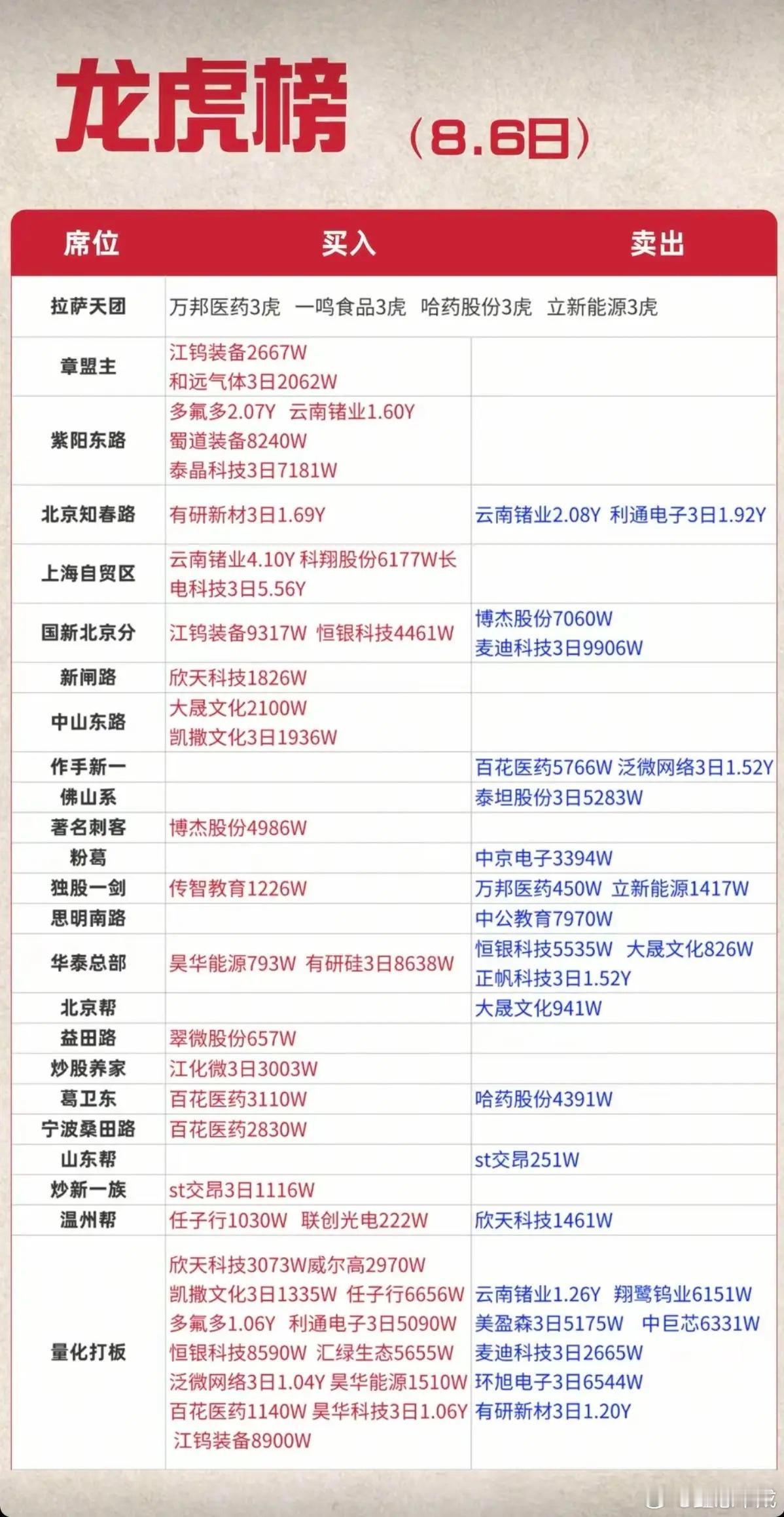 8.06周四   看看游资大佬们都买了啥？！游资大佬抢筹 龙虎榜！中山东路   