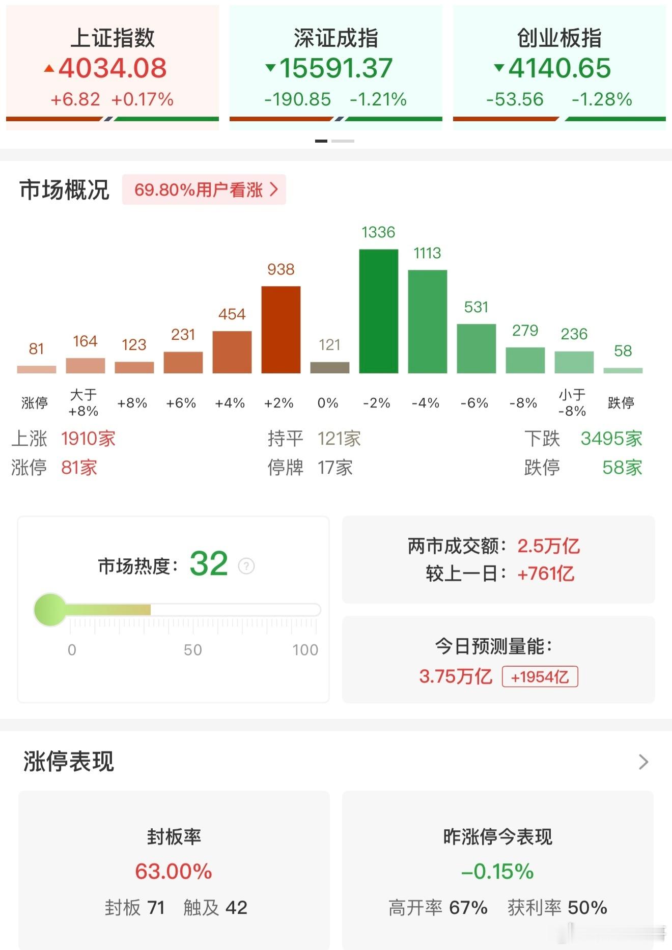 a股 【午评：创业板指冲高回落跌1.28% 医药板块逆势走强】6月29日，创业板