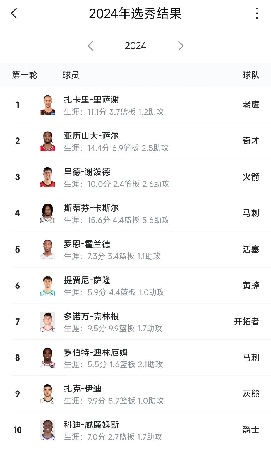 老鹰后悔没有选卡斯尔，奇才也后悔没有选卡斯尔，比老鹰和奇才更后悔的是火箭，前两个