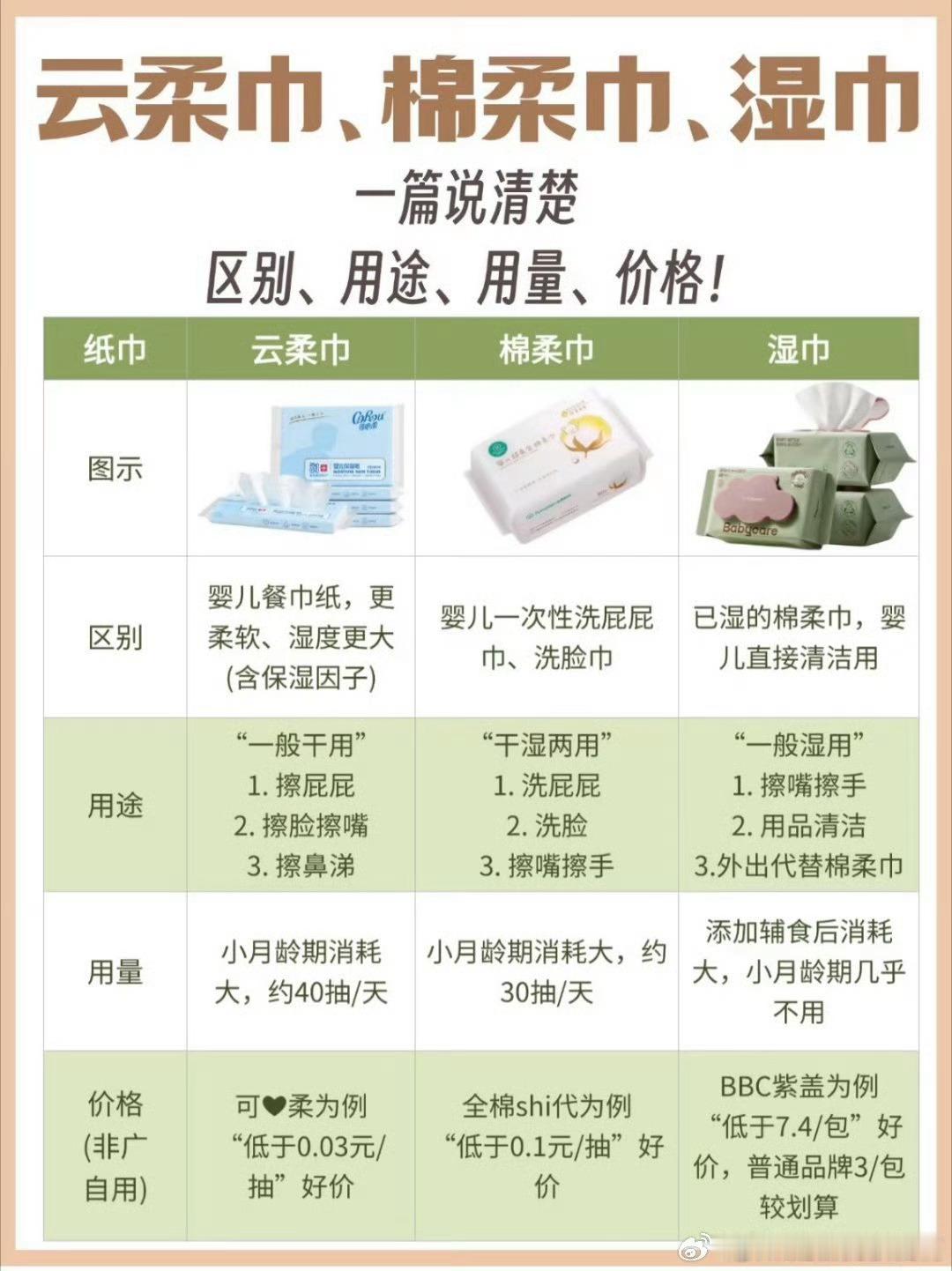 纸巾分类是生活质量提高的证据之一 从随意到讲究，是生活态度的转变。为不同时刻准备