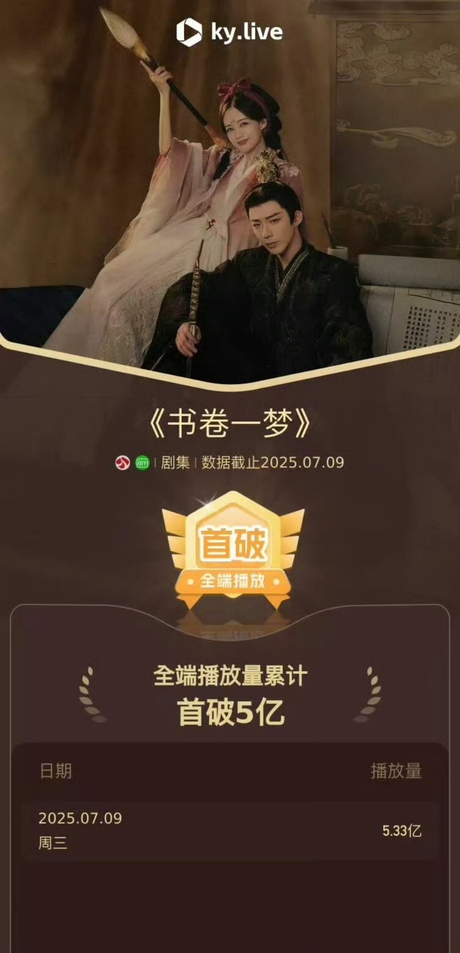李一桐、刘宇宁《书卷一梦》全端播放量破5亿！🎉好牛！ ​​​