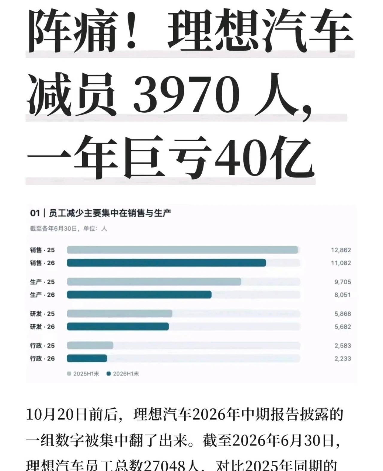 阵痛！巨亏理想汽车减员 3970 人
	
10月20日前后，理想汽车2026年中