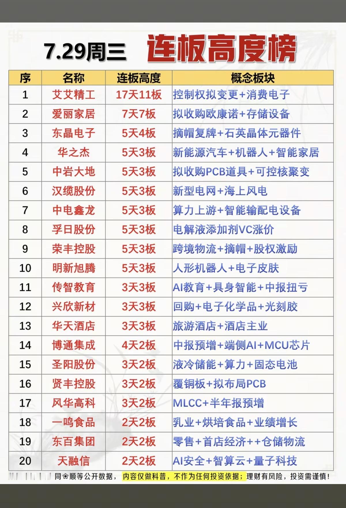 7.29周三  连板高度梯队！

1.控制权变更
2.电解液VC涨价
3.电力电
