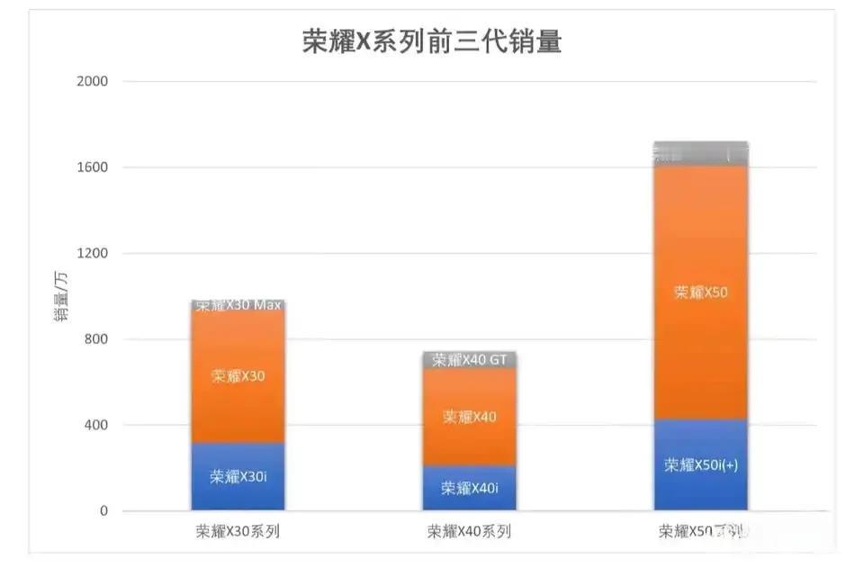 荣耀X50系列国内销量已经突破1700万部，是荣耀最成功的一款中低端机型。荣耀X