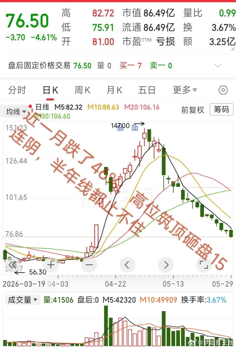 A股最惨个股出炉：品高股份近一月大跌46%，高位连续下跌，半年线撑不住，高位被套