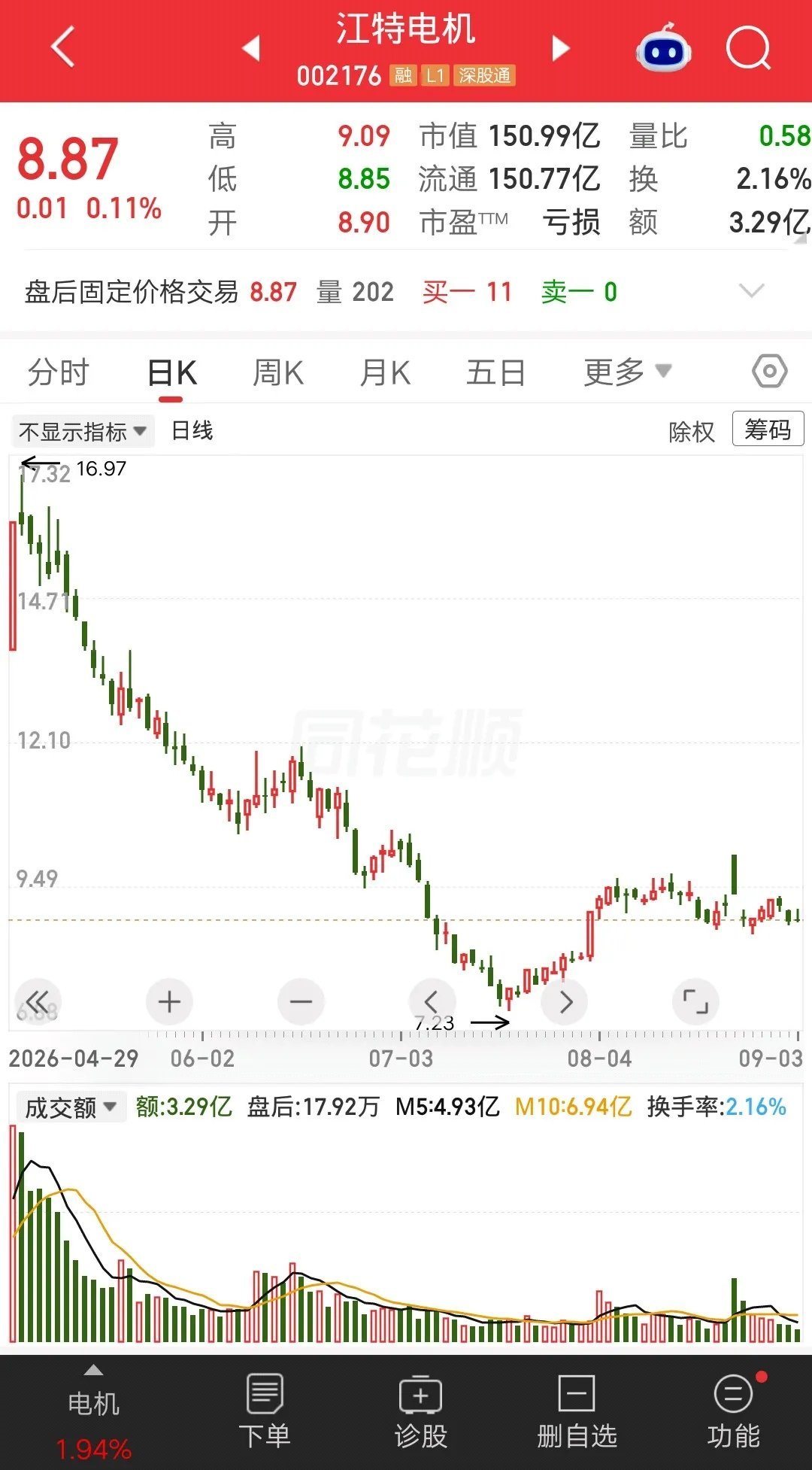 一位深圳icon的股民，在9元附近建仓江特电机icon，全部本金25万一把梭哈。
