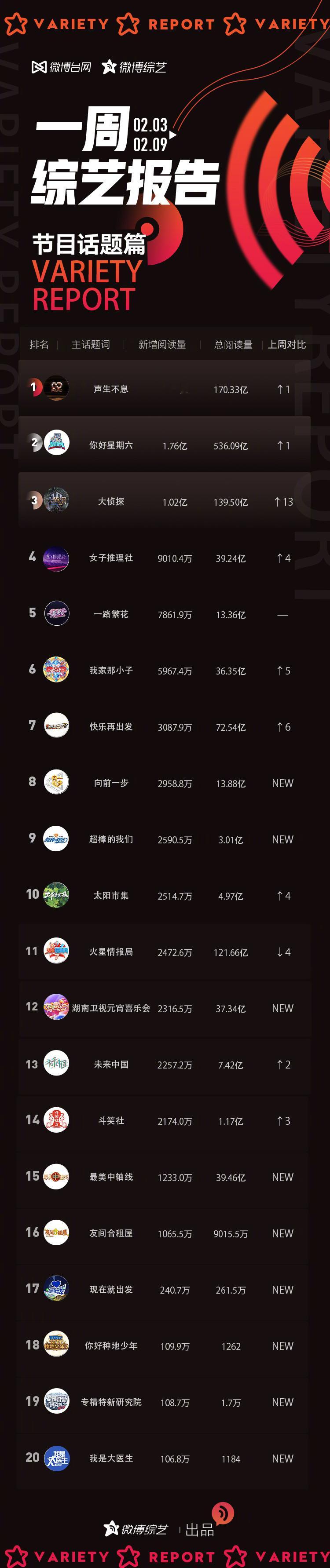 【2月3日-2月9日 一周综艺报告 】[浪]节目话题篇TOP 1: 声生不息  