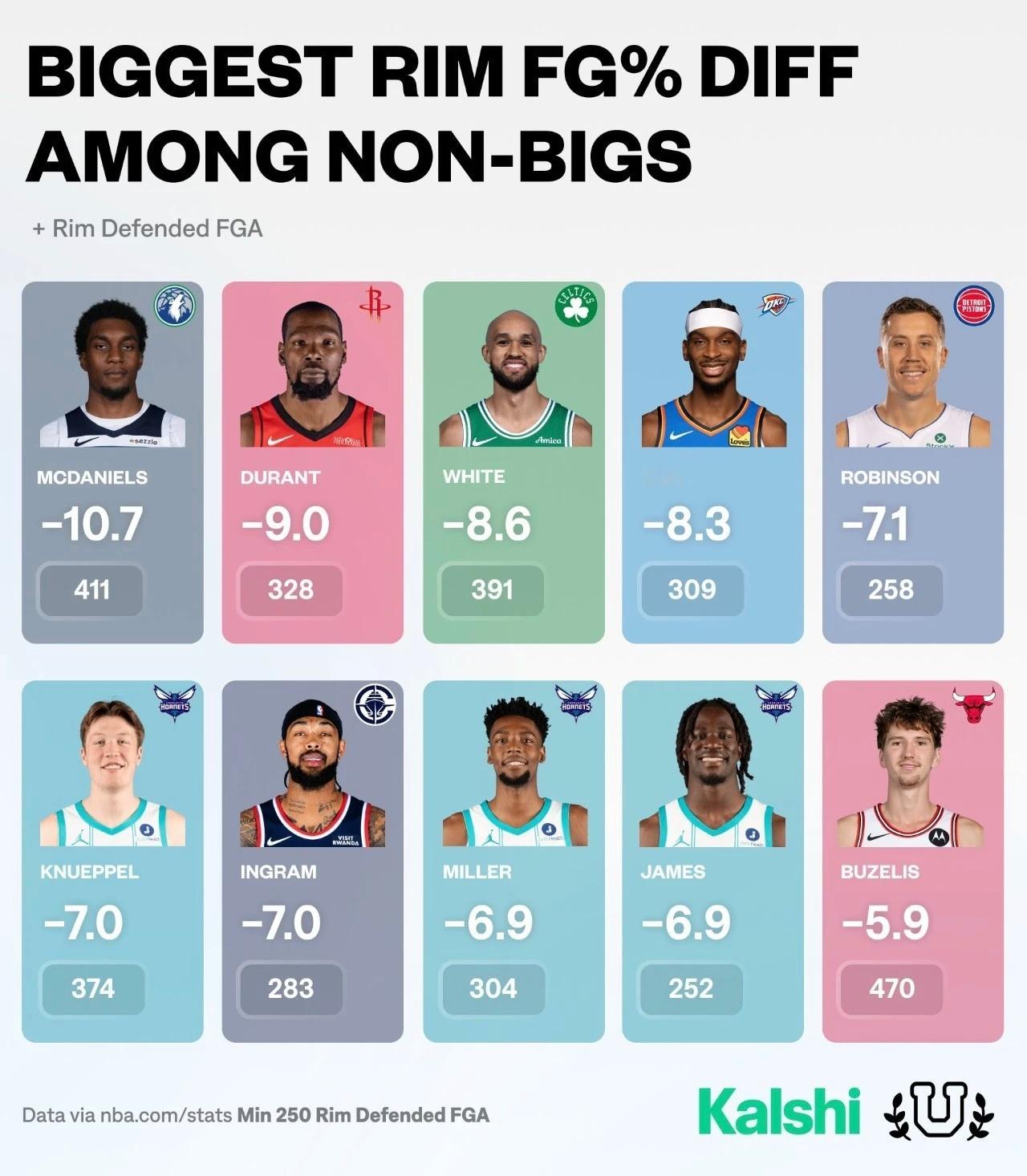 上赛季NBA非内线球员降准率排名，亚历山大-8.3%联盟第四！编辑by蓝色狂潮O