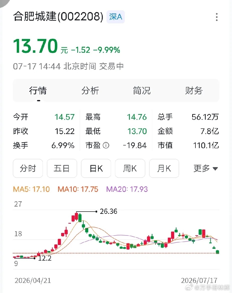合肥城建主力: 我不管谁在车上，只要我们筹码派发完毕以后，钱赚到手了，我们跟任何