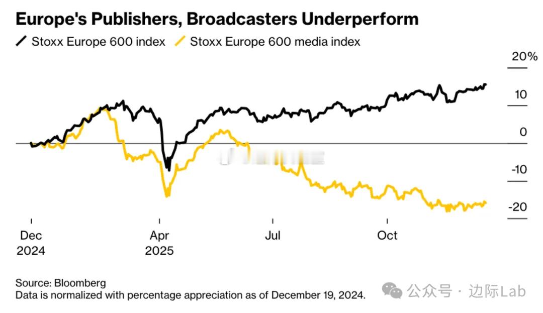 彭博行业研究数据显示，受制于全球贸易紧张局势导致的广告预算收缩，与AI技术对商业