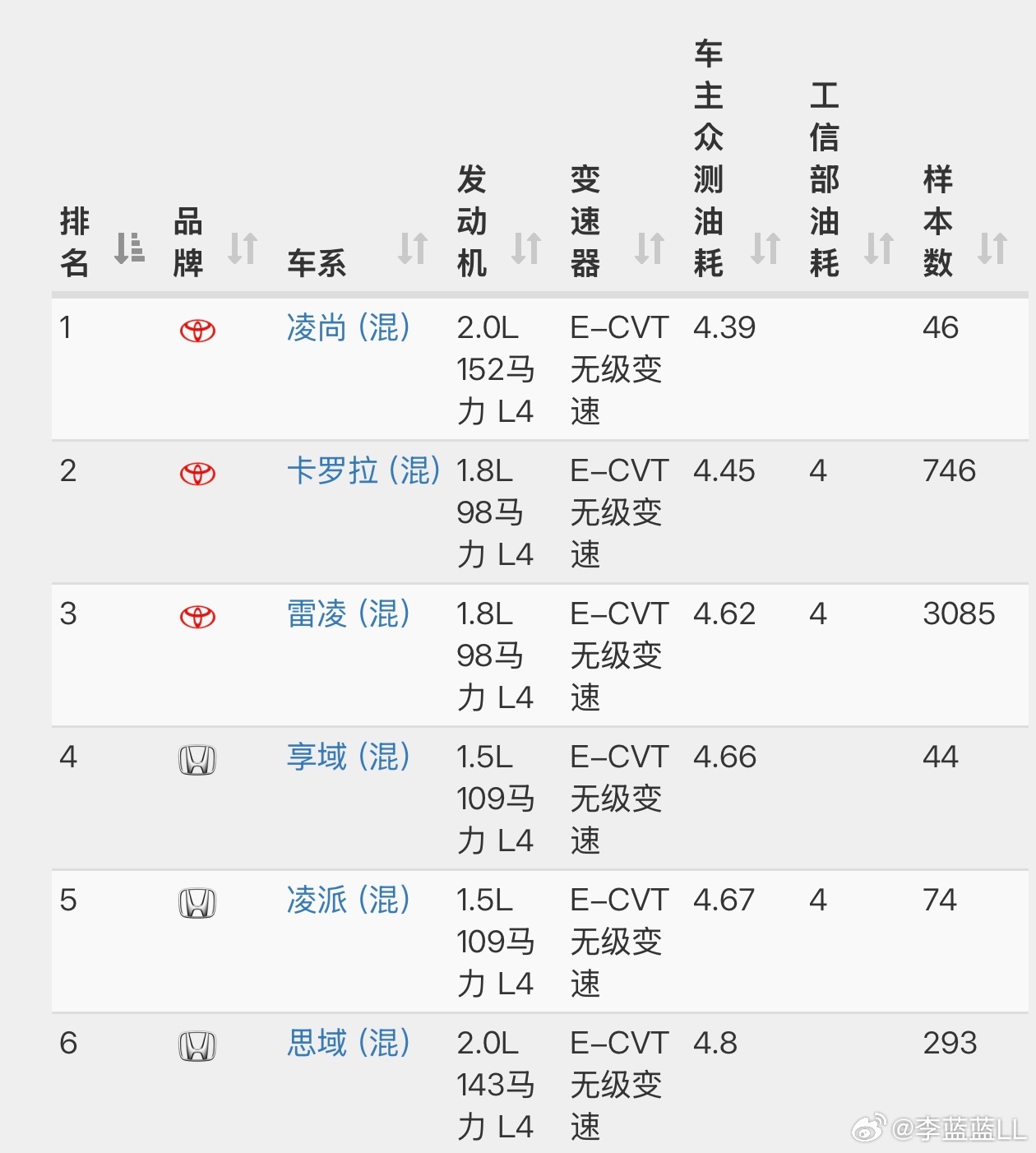 什么车最省油？根据小熊油耗的车主大数据来看。最省油的还是丰田的HEV。凌尚甚至达