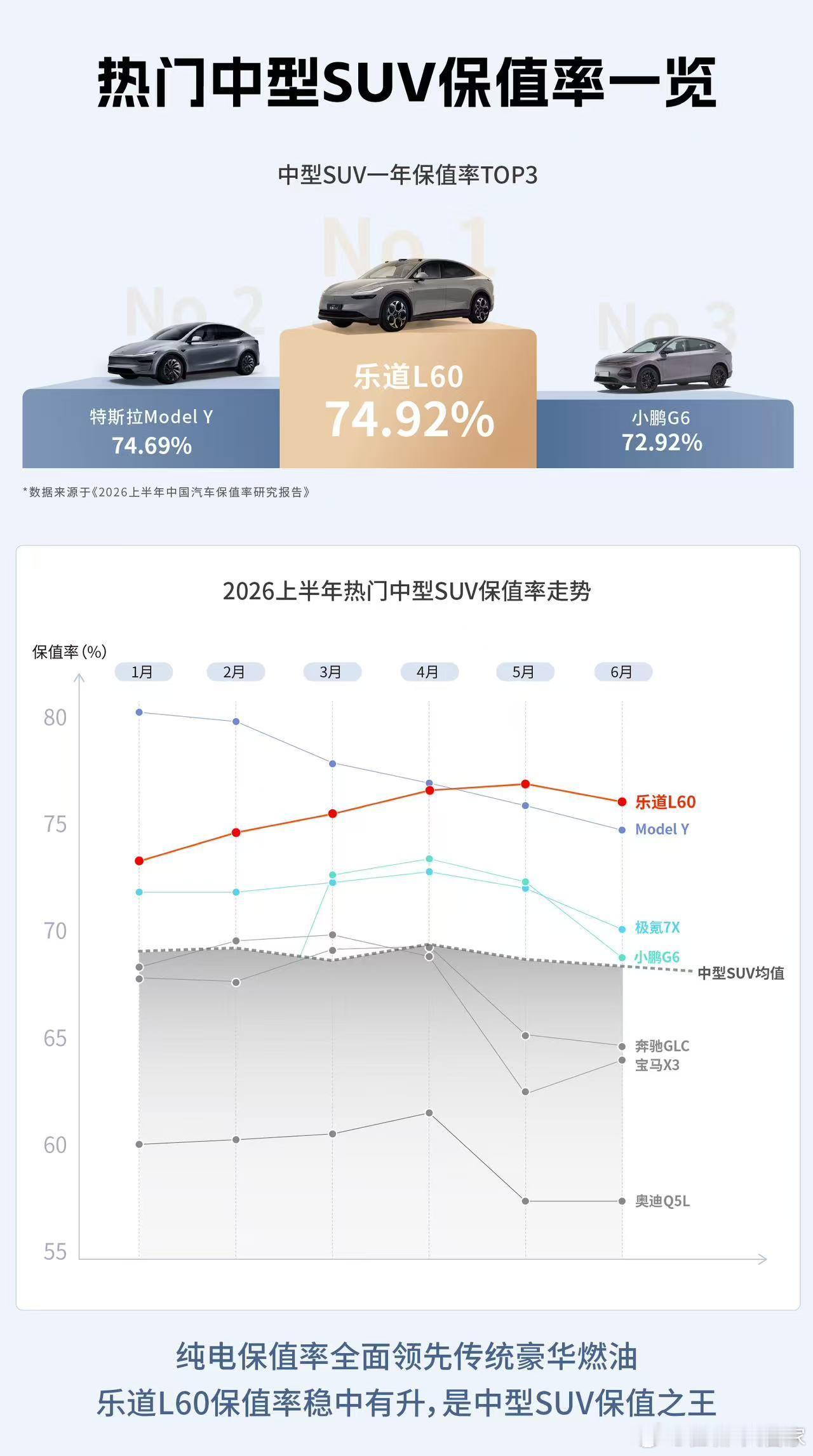 乐道L60获2026上半年纯电中型SUV一年保值率第一🎉今年二手车市场全线承压
