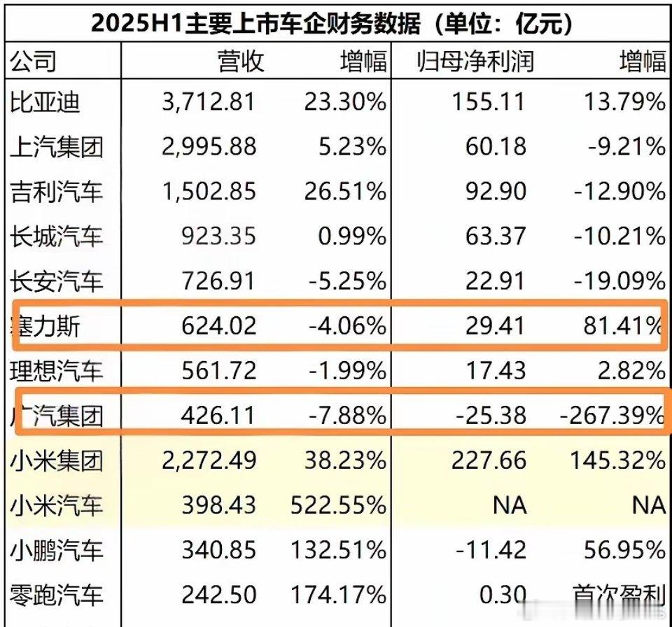 广汽半年营收422亿，赛力斯624亿，这“灵魂”能填平202亿的差距吗？？[do
