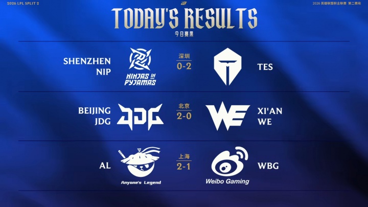 LPL/LCK今日赛果：TES豪取六连胜，WE七连败不在今天，AL赢WBG