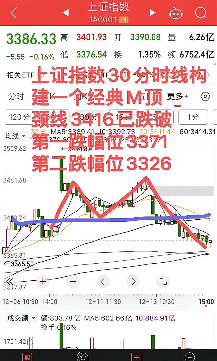 上证指数短期回调，何时可以抄底？看完明白！        今天上证指数继续缓慢回