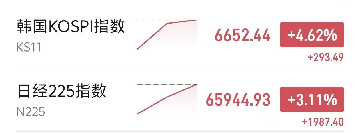 8月5日，全球风险资产集体上行！日韩股市开盘双双大涨，截至发稿，日经225涨幅超