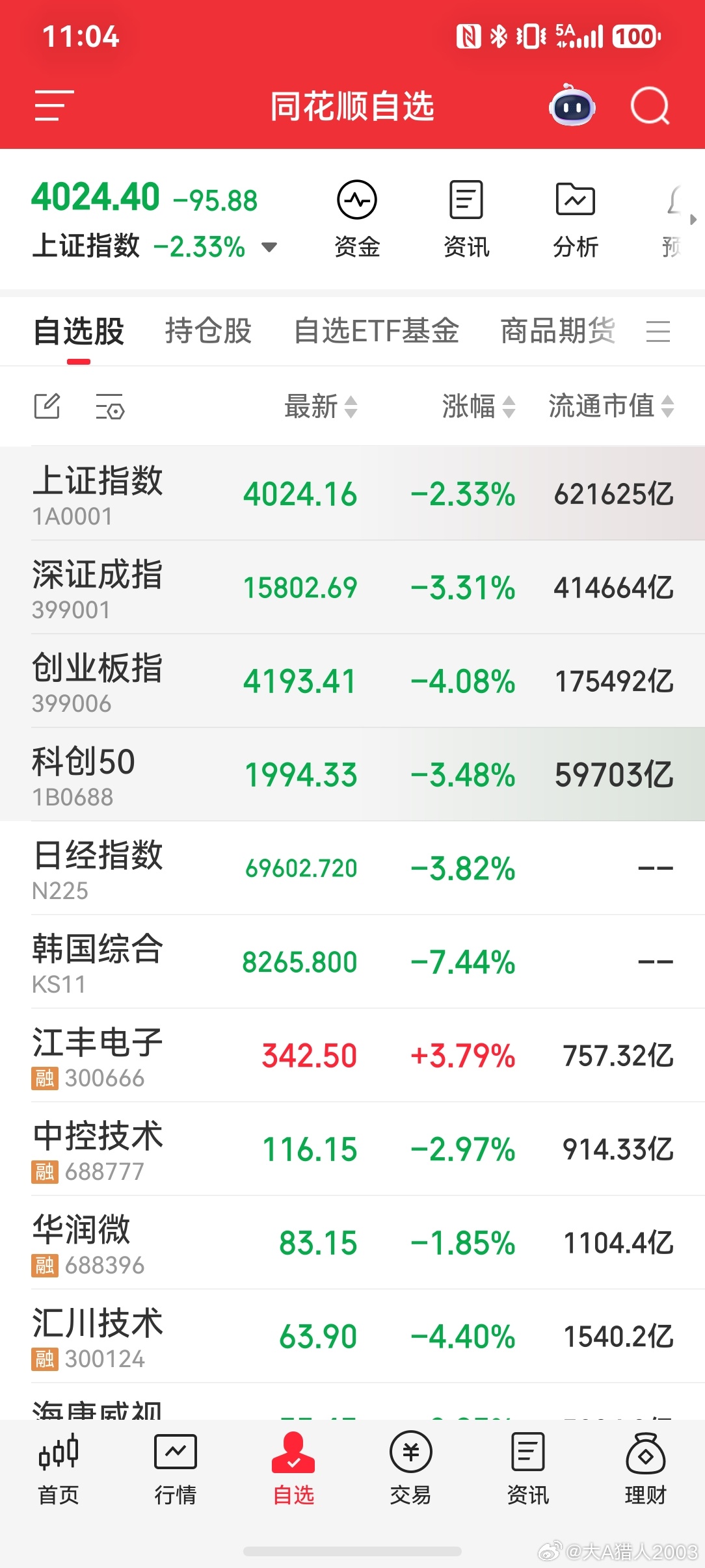 2026-6-26又现股灾式下跌风险是涨出来的，机会是跌出来的。大A支撑线岌岌可