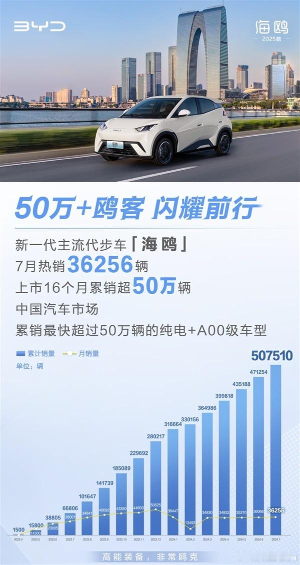 比亚迪汽车官宣，旗下A00级纯电动车海鸥7月热销36256辆，上市16个月累销5