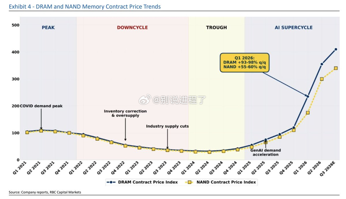 RBC Capital：新的内存制造产能预计最早要到2027年才能提供有意义的缓