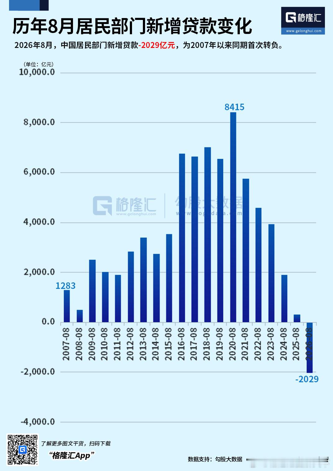 2026年8月，中国居民部门新增贷款-2029亿元。整整 20 年以来，同期首次