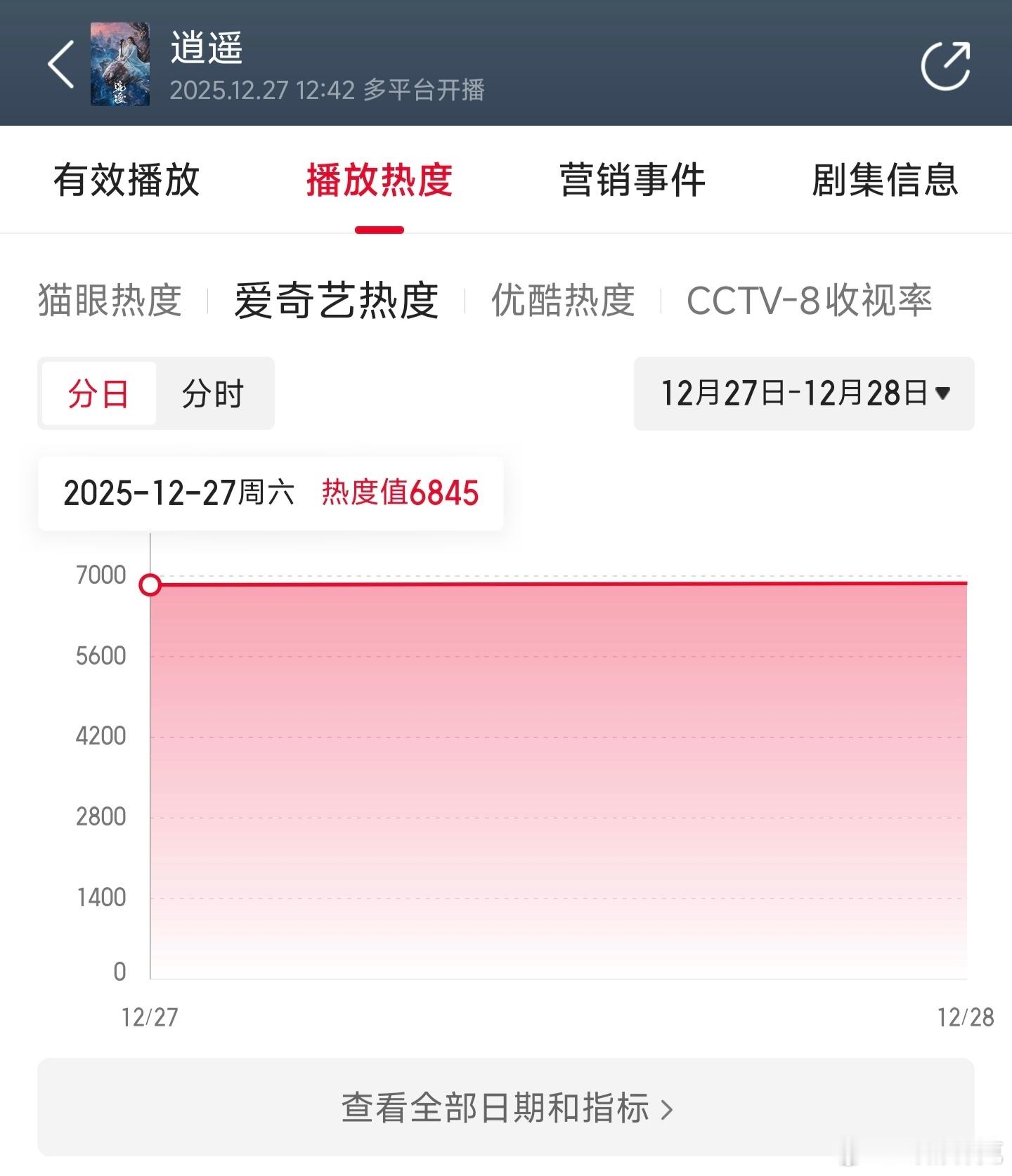 逍遥首日云合推测1200万上下。 