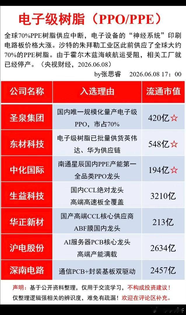 电子级树脂紧缺！（PPO/PPE）全球大约70%的PPE树脂供应中断！由于霍尔木