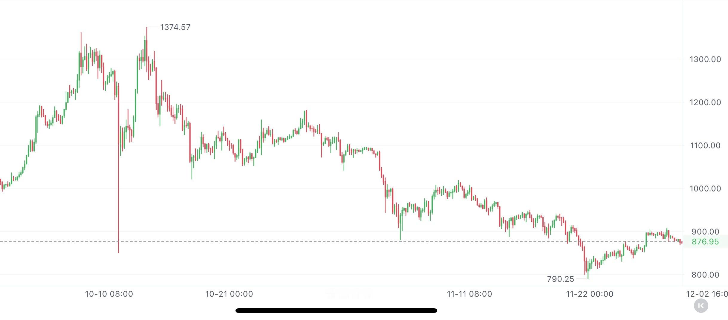 BNB短期撑住了，跌不动了！站稳关键支撑后，反弹还得继续，现在就是在支撑附近进场