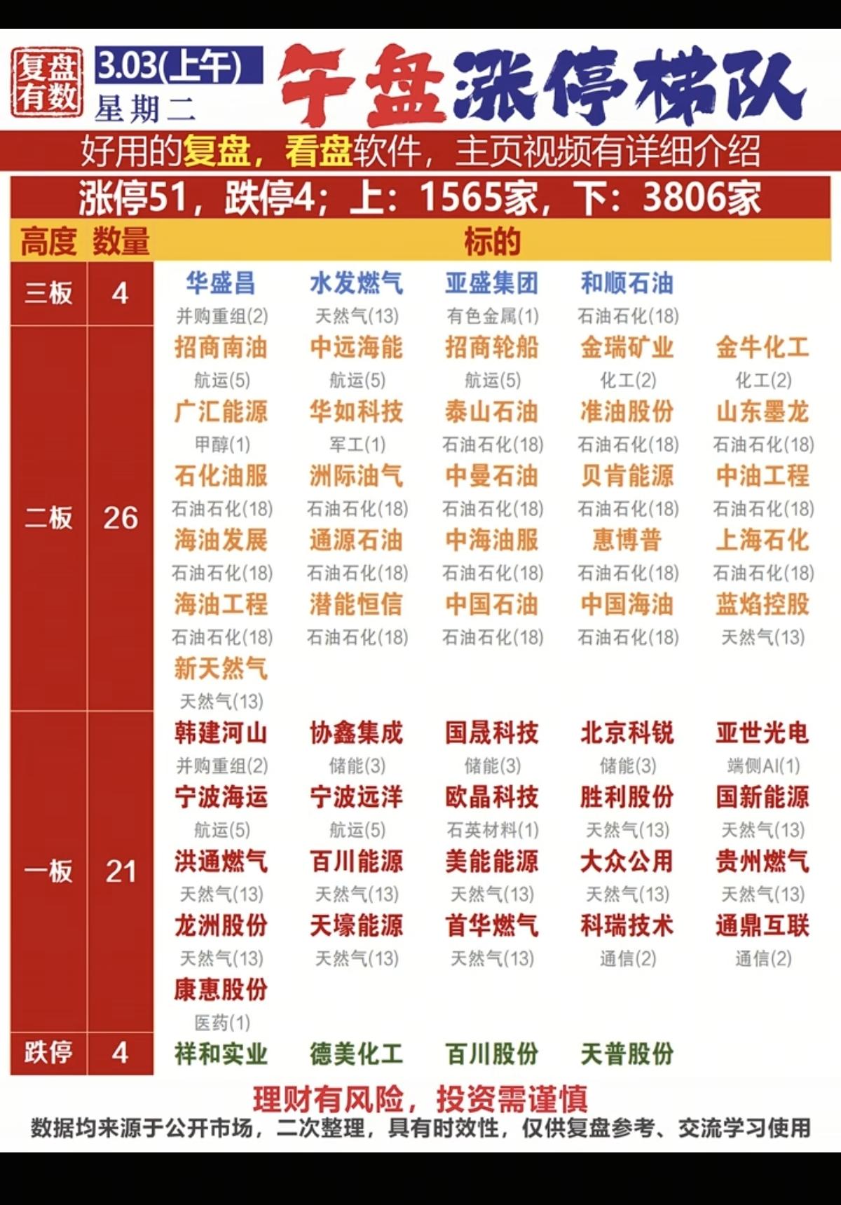 3.3周二   涨停板股票：复盘统计！

涨停板51家，跌停4家
涨跌比1565