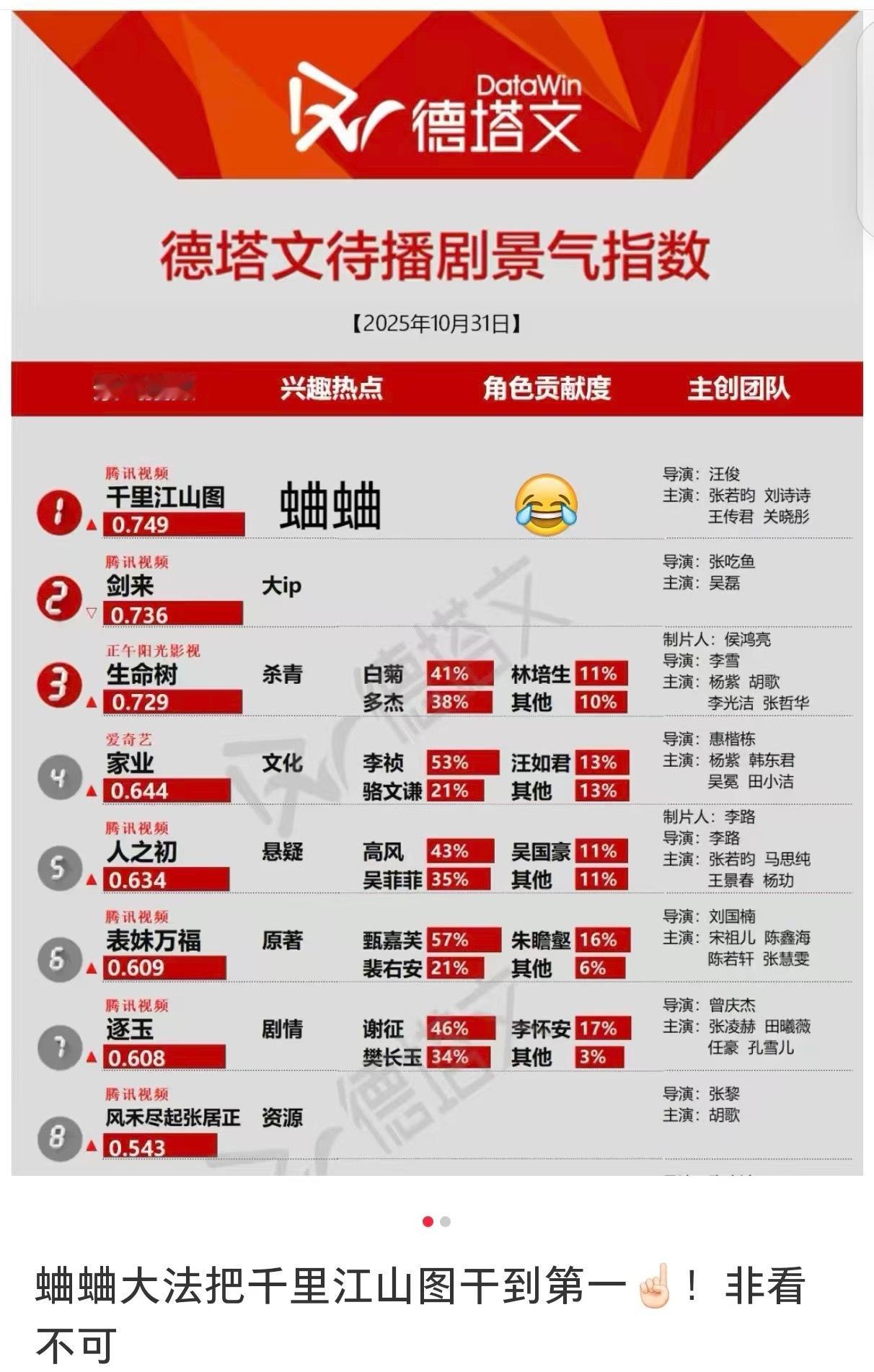 刘诗诗，陈道明，王传君，直接把《千里江山图》德塔文干到top1[笑cry]陈道明