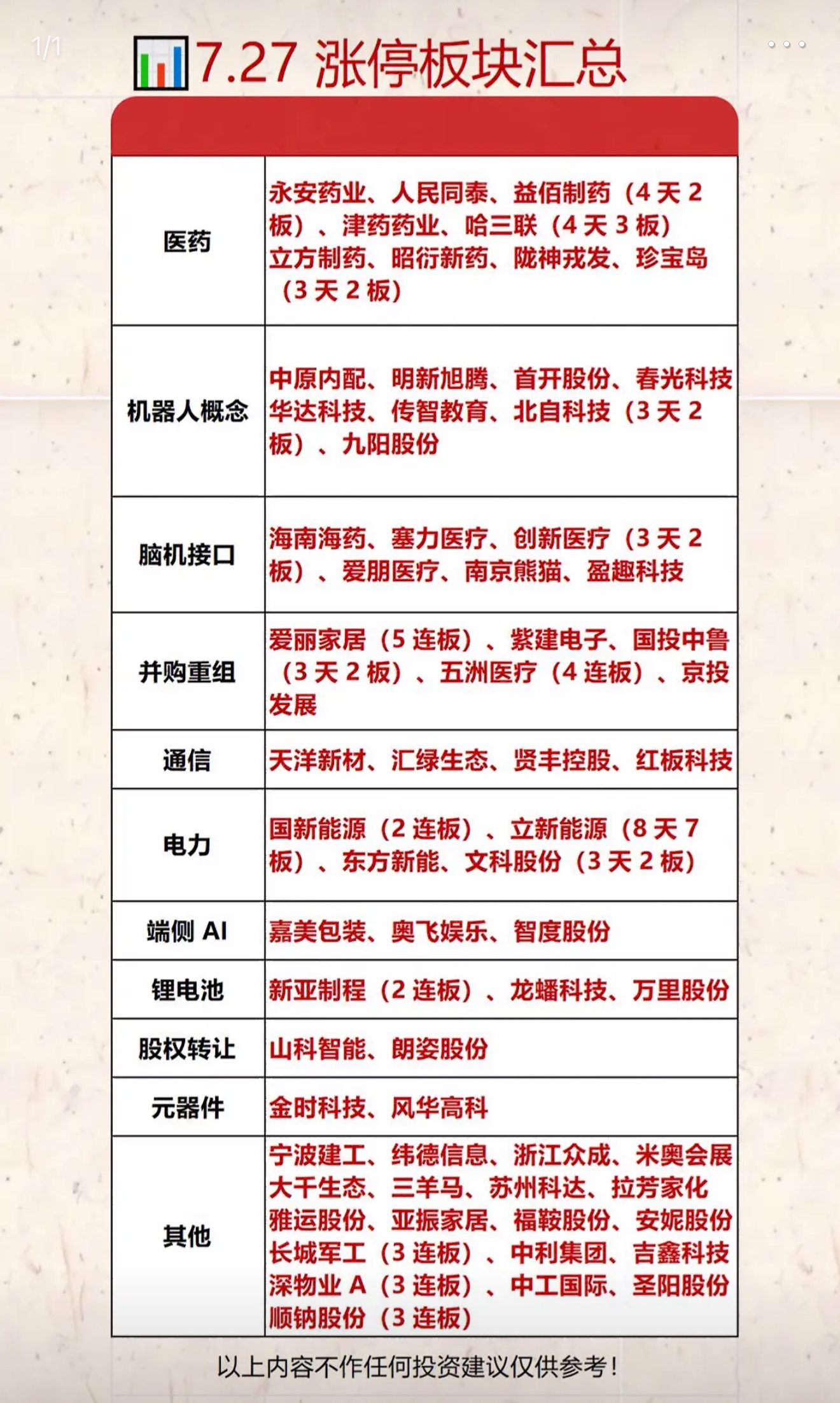 7.27涨停板块汇总：医药、机器人、脑机接口等强势板块7 月 27 日的涨停板块