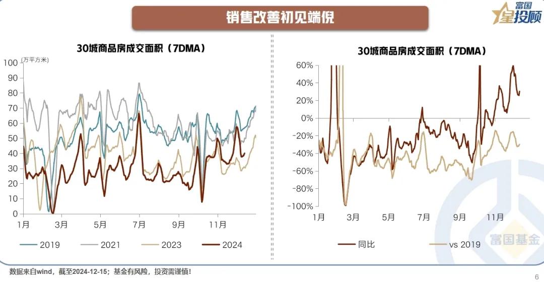 【星图说】 十二张图，带你扫描经济分析怎么做！（七）

销售改善初见端倪

从高