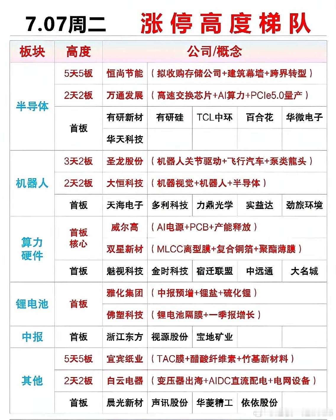 7月7日涨停高度梯队，强势股一览！7月7日的股市涨停情况很有看头。当天A股有34