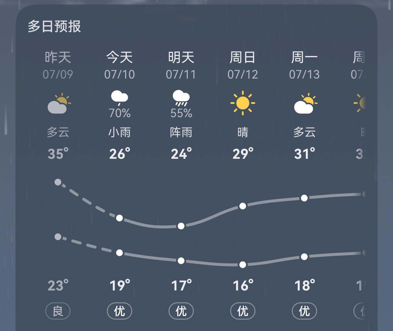 天气预报还挺准，说今天下小雨真下了，一下雨气温马上就凉快下来了，真好啊！