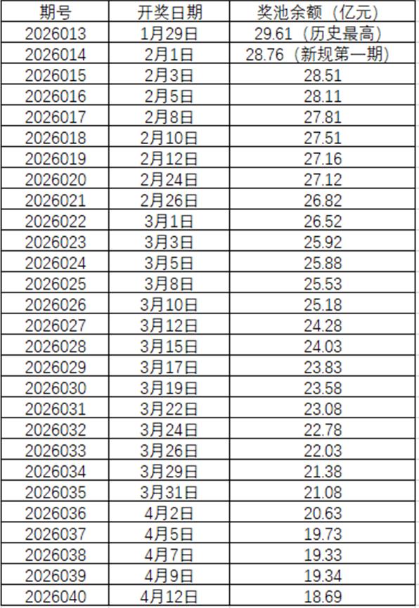 双色球新规实施以来，奖池持续走低，其跌势令人瞩目。  

自2026年2月新规施