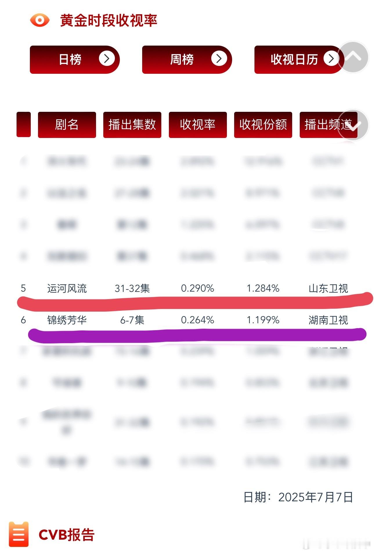 杨紫的《锦绣芳华》～第6-7集cvb又又又又又跌至新低0.264了[doge]收