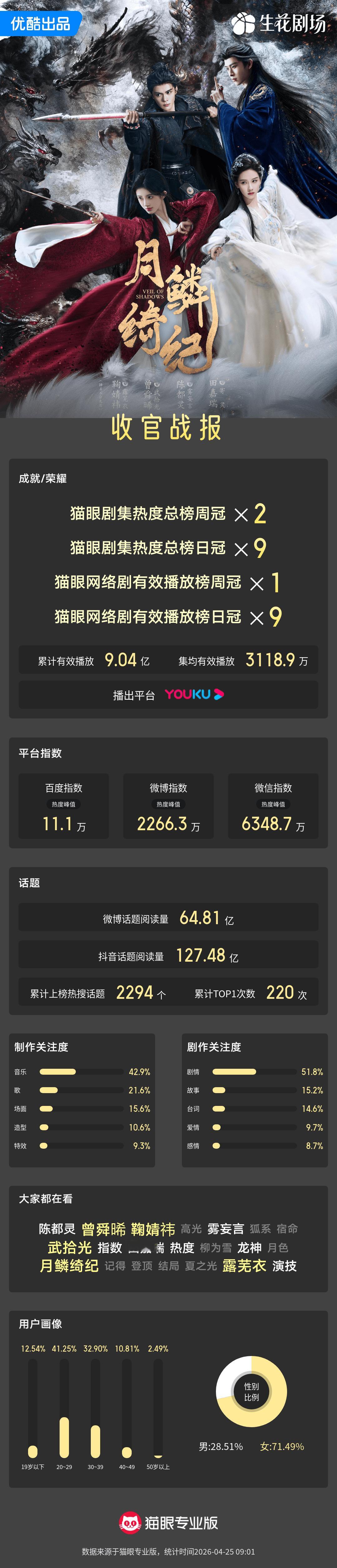 月鳞绮纪剧集热度9次登顶收官 “妖的皮囊之下，也可以藏有真心；人的衣冠之内，亦可