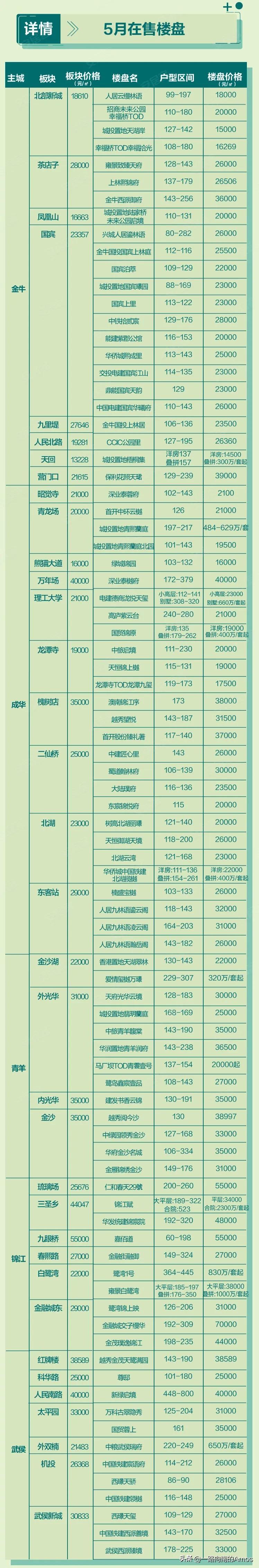 成都某房产经纪平台曝光成都核心城区5+2区域（锦江、青羊、武侯、成华、金牛、高新