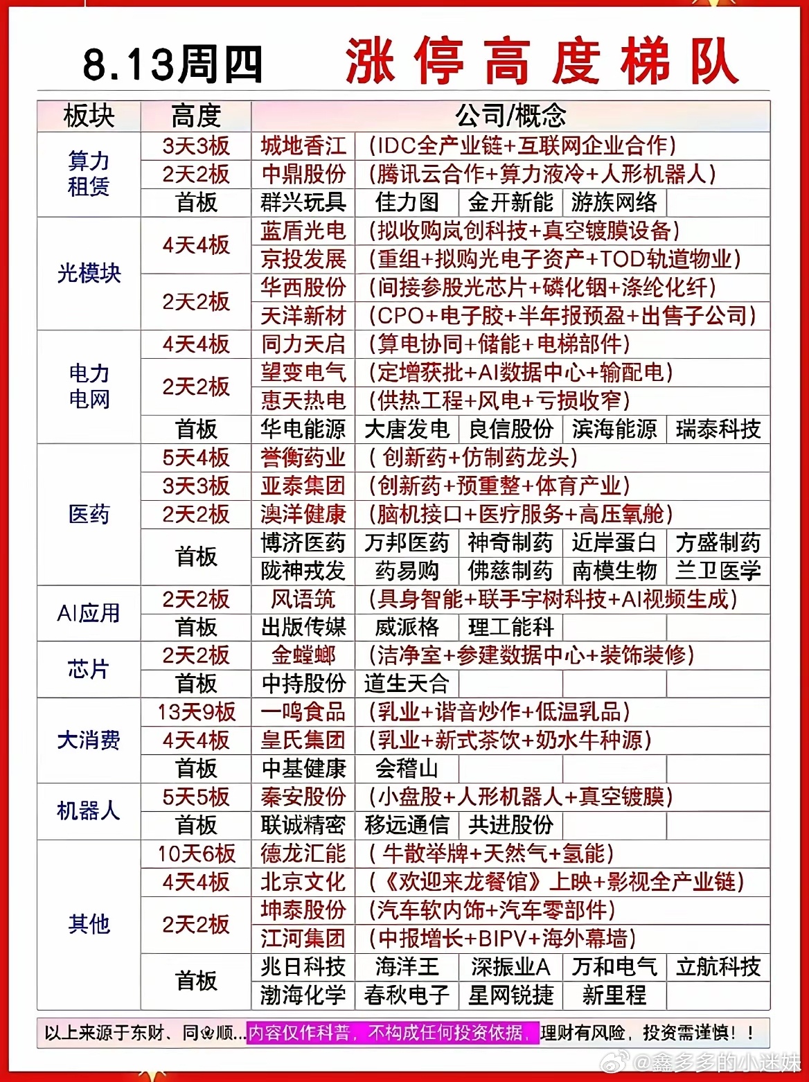 8.13涨停梯队复盘！看清各板块龙头高度，主线已经浮出水面！周四A股短线情绪持续
