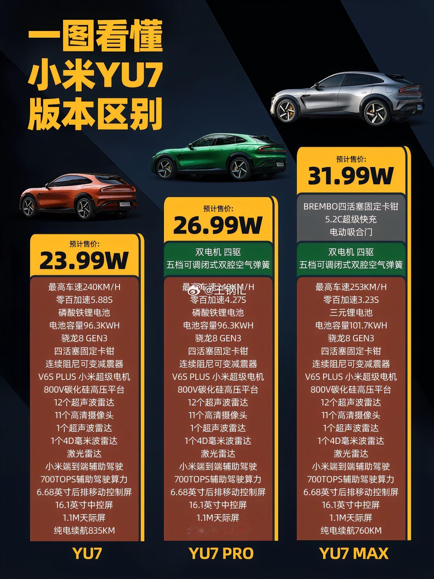 已知Yu7的版本配置差异。小米YU7 ​​​