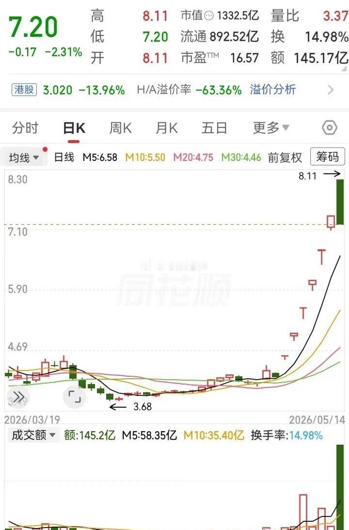 终于是撑不住了！在跑出6个涨停后，走势突然炸板下泄。全天一路下滑，最终收到一根放