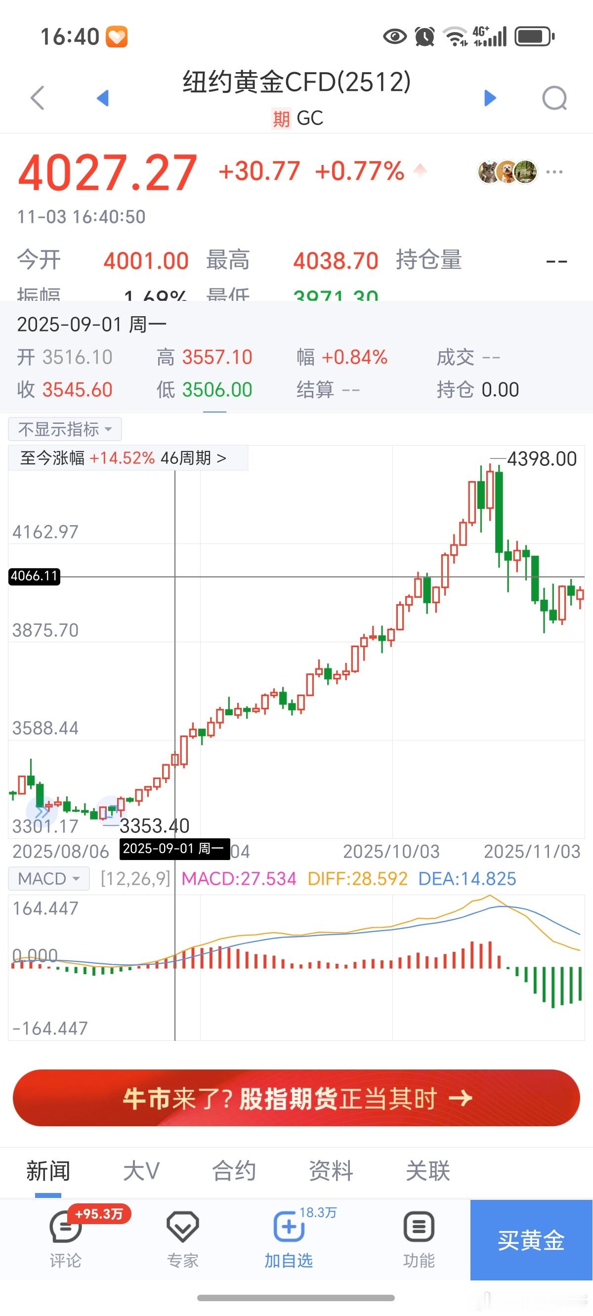 期货 黄金还得震，4070这个位置要注意。如果收了上影线，短期内还得下去，但是震