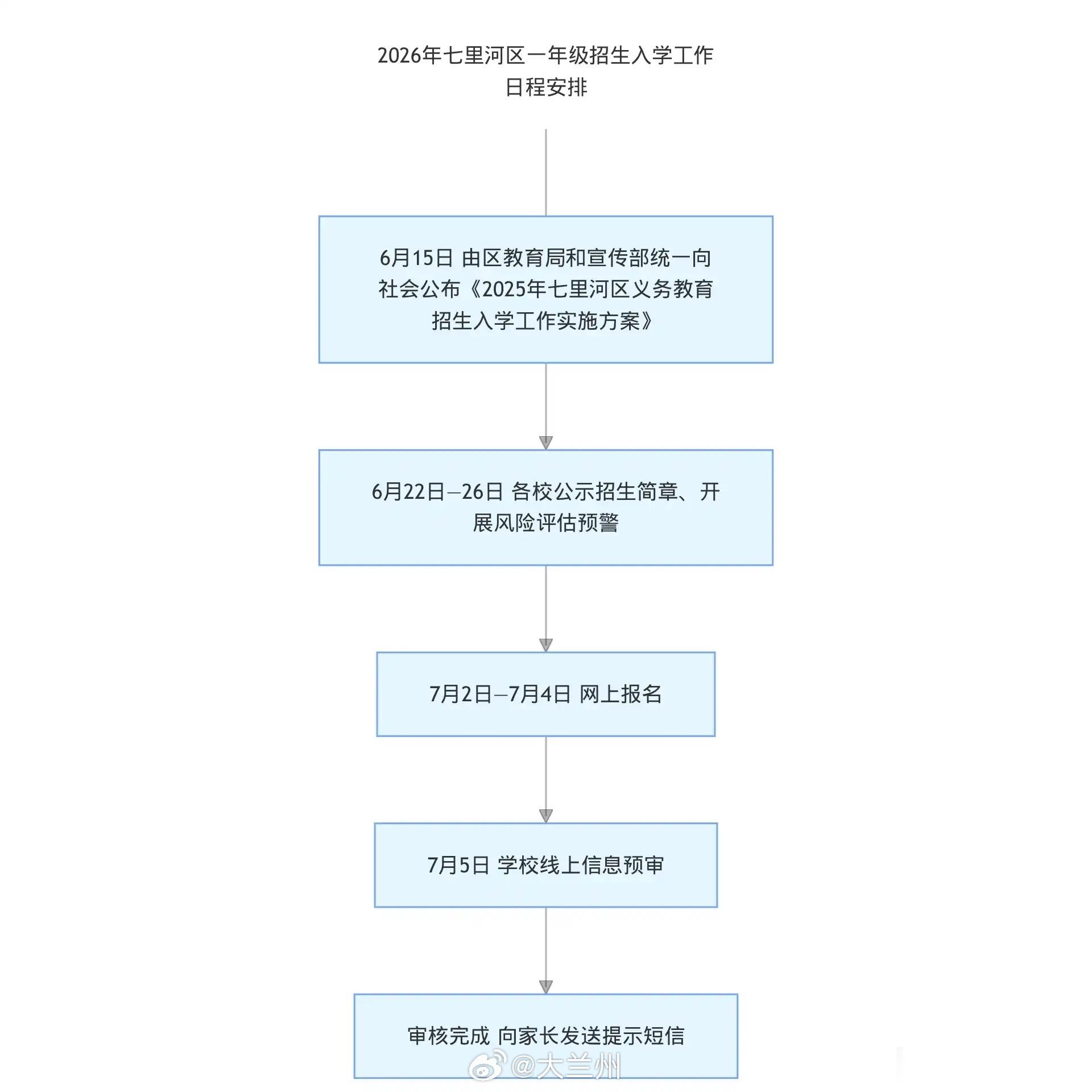 兰州2026义务教育招生【兰州市七里河区2026年义务教育招生方案出炉】6月15